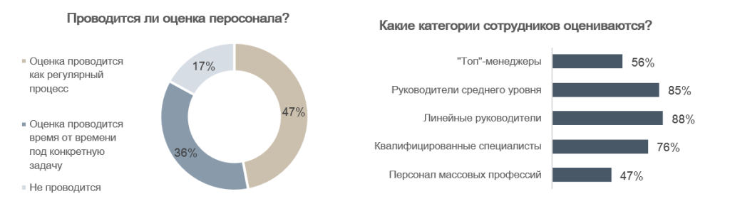 Статистика оценки персонала в компаниях.png Статистика оценки персонала в компаниях.png