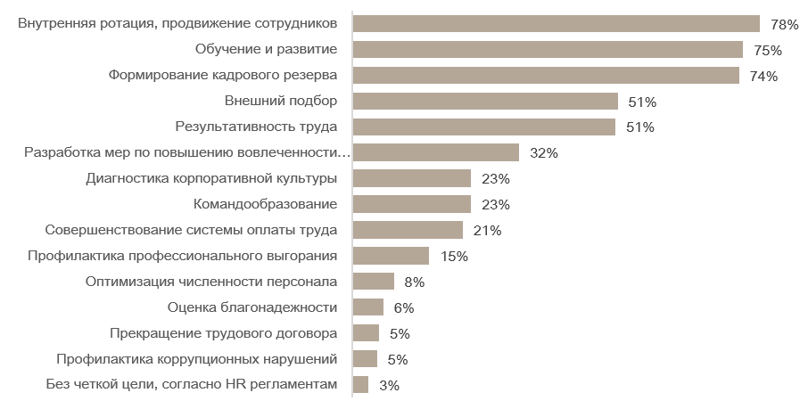 Цели оценки персонала в российских организациях.png