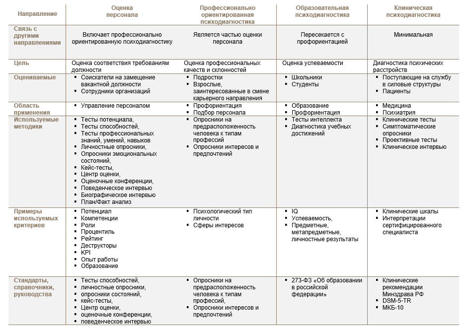 Соотношение и взаимосвязи оценки персонала и направлений психодиагностики.png Соотношение и взаимосвязи оценки персонала и направлений психодиагностики.png