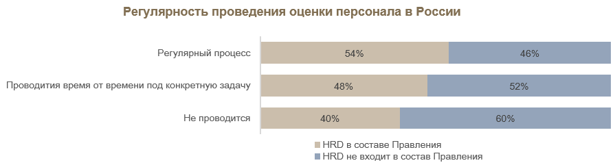 Регулярность проведения оценки персонала в России.png