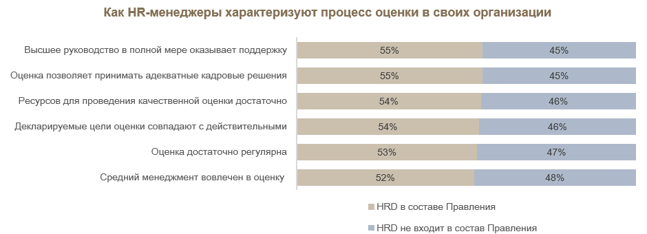 Как HR-менеджеры характеризуют процесс оценки в своих организации.png