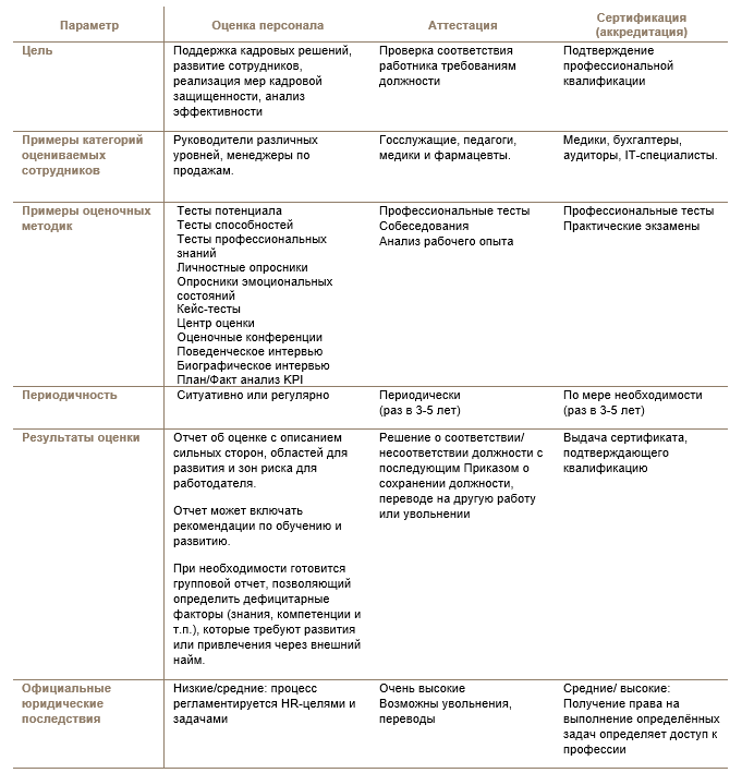 Сравнение различных оценочных процессов в организации.png