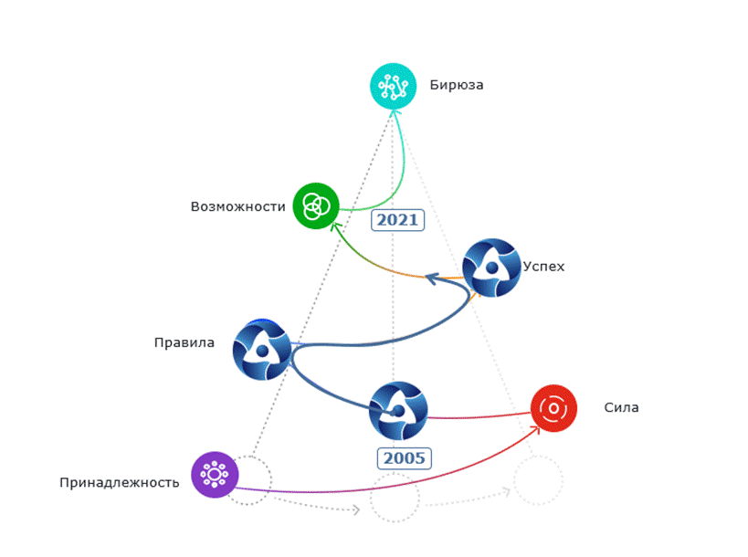 Схема восхождения по спирали