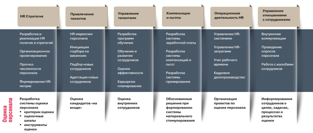 Рис. 1. Интеграция оценки персонала в другие HR-процессы.jpg